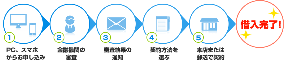 流れ